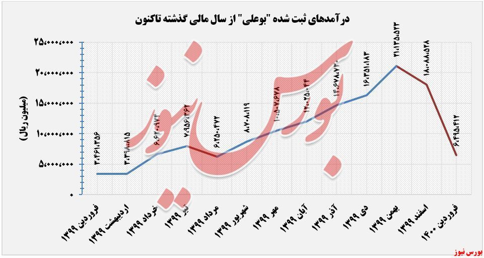 سقوط آزاد درآمد‌های 