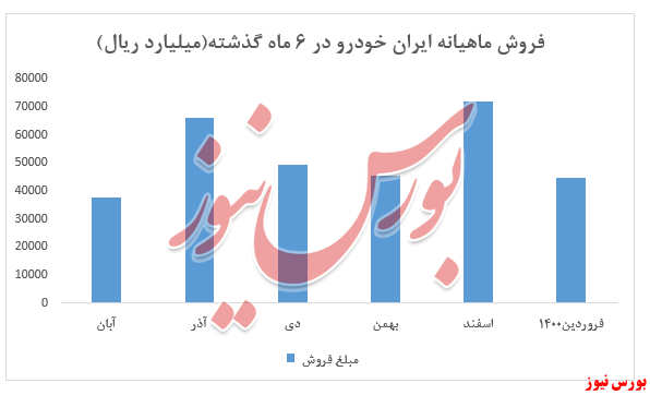 کسب درآمد ۴۵ هزار میلیارد ریالی 