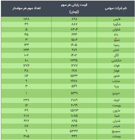ارزش سهام عدالت ۴۹۰ و ۵۳۲ هزار تومانی ۸ اردیبهشت ۱۴۰۰