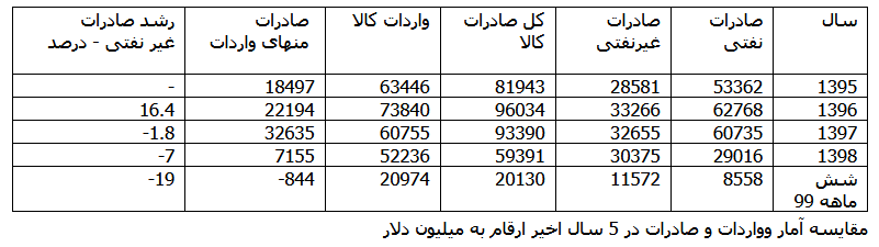 دلایل کاهش ۱۹ درصدی صادرات کالا در یکسال اخیر چیست؟ / پیشی گرفتن واردات از صادرات برای اولین بار در سال&zwnj;های اخیر