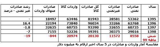 دلایل کاهش ۱۹ درصدی صادرات کالا در یکسال اخیر چیست؟ / پیشی گرفتن واردات از صادرات برای اولین بار در سال&zwnj;های اخیر