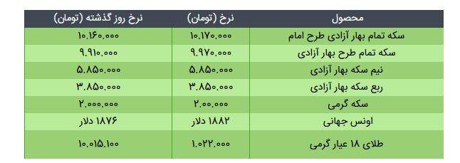 قیمت سکه، طلا و دلار در بازار امروز + جدول/۱ خرداد ۱۴۰۰