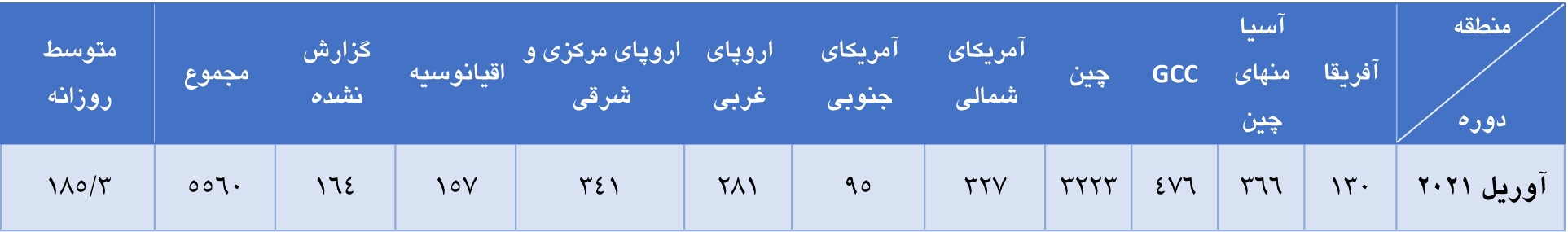 رشد ۵ درصدی تولید آلومینیوم در ماه آوریل