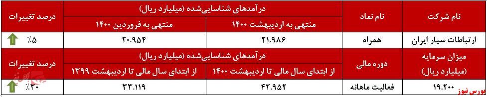 افزایش درآمد ۲۸ درصدی 