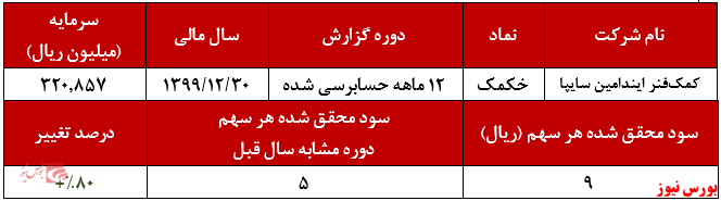 سود ۹ ریالی به ازای هر سهم 