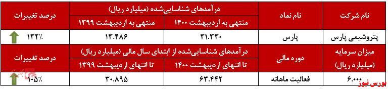 افزایش درآمد سالانه ۱۳۲ درصدی 