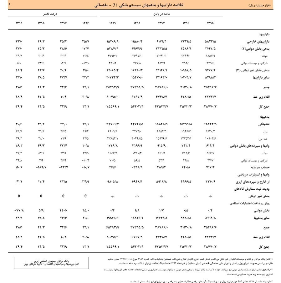 بدهی دولت به بانک&zwnj;ها با رشد۲۷ درصدی به ۵۲۸ هزارمیلیارد تومان رسید+جدول