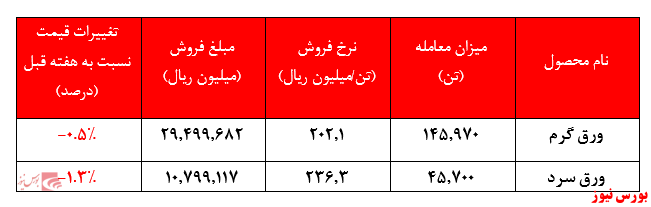 فروش ۴۱.۵۰۰ میلیارد ریالی 