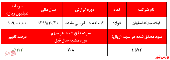 رشد ۱۲۲ درصدی سودآوری 