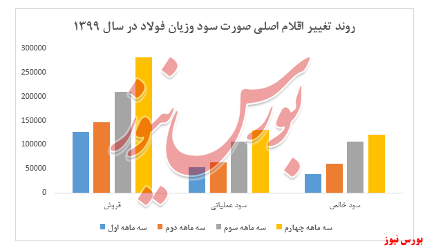 رشد ۱۲۲ درصدی سودآوری 