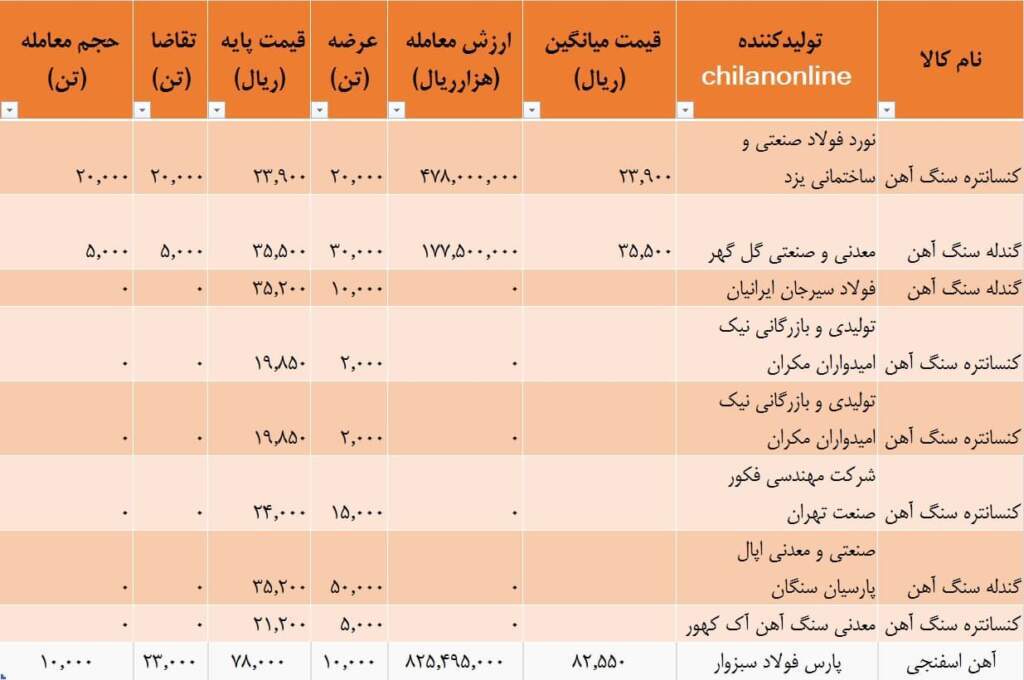 نتیجه معاملات سنگ آهن و آهن اسفنجی در بورس کالا