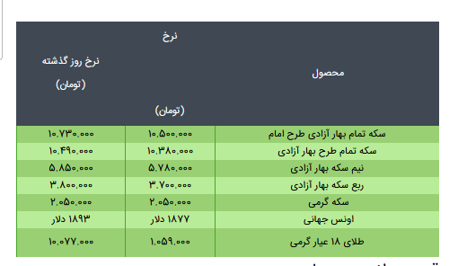 قیمت سکه، طلا و دلار در بازار امروز + جدول/۲۲ خرداد ۱۴۰۰