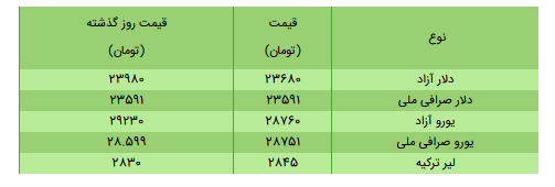 قیمت سکه، طلا و دلار در بازار امروز + جدول/۲۲ خرداد ۱۴۰۰