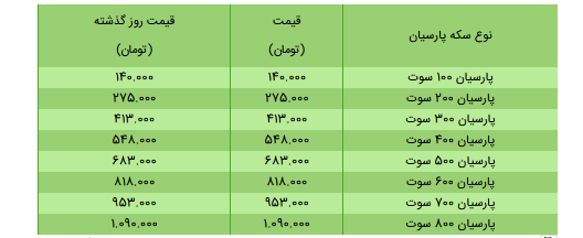 قیمت سکه، طلا و دلار در بازار امروز + جدول/۲۲ خرداد ۱۴۰۰