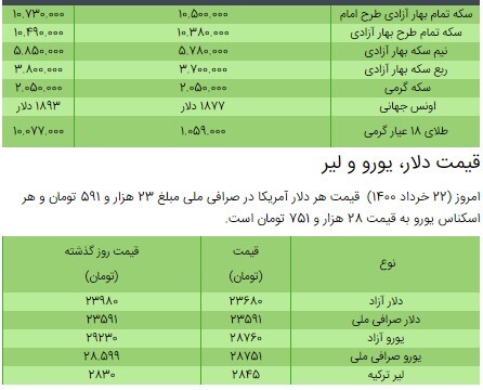 قیمت سکه، طلا و دلار در بازار امروز + جدول/۲۲ خرداد ۱۴۰۰