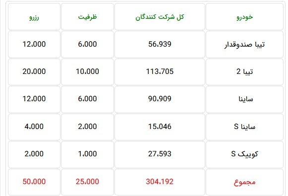 تقاضای ۳۰۸ هزار نفر برای پیش خرید تنها ۲۵ محصول سایپا