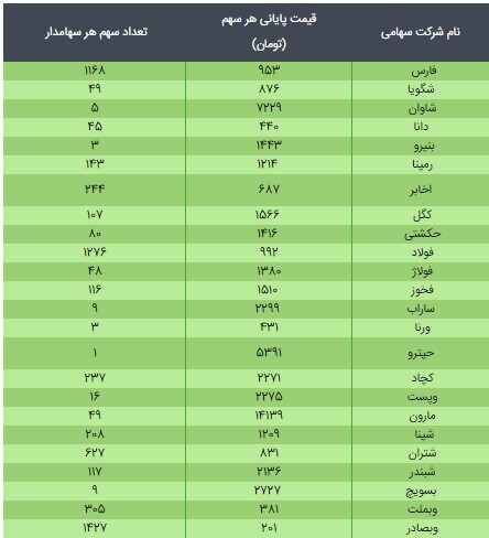 ارزش سهام عدالت ۴۹۰ و ۵۳۲ هزار تومانی/ ۲۵ خرداد ۱۴۰۰