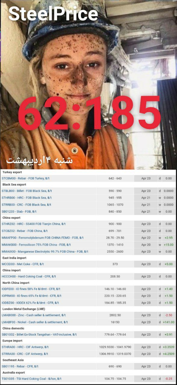 قیمت سنگ آهن ۶۵ درصد بالای ۲۲۰ دلار قیمت خورد/ادامه رکورد شکنی نرخ‌شمش فولاد چین