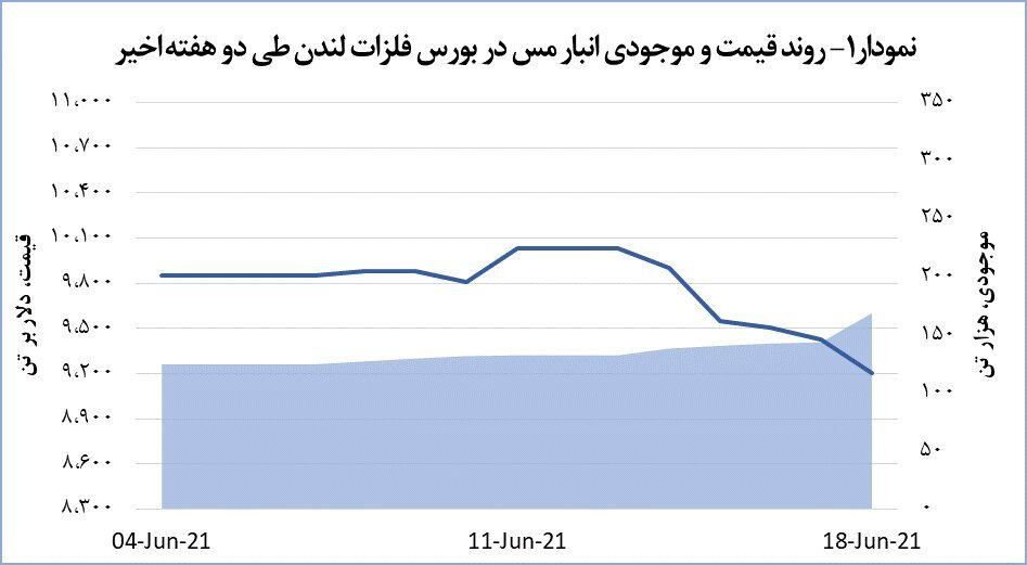 سقوط قیمت مس در بورس فلزات لندن