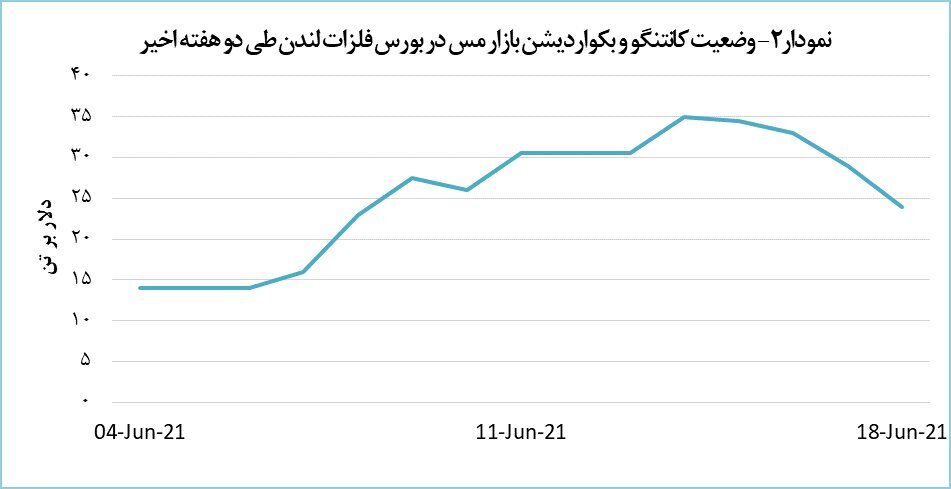 سقوط قیمت مس در بورس فلزات لندن