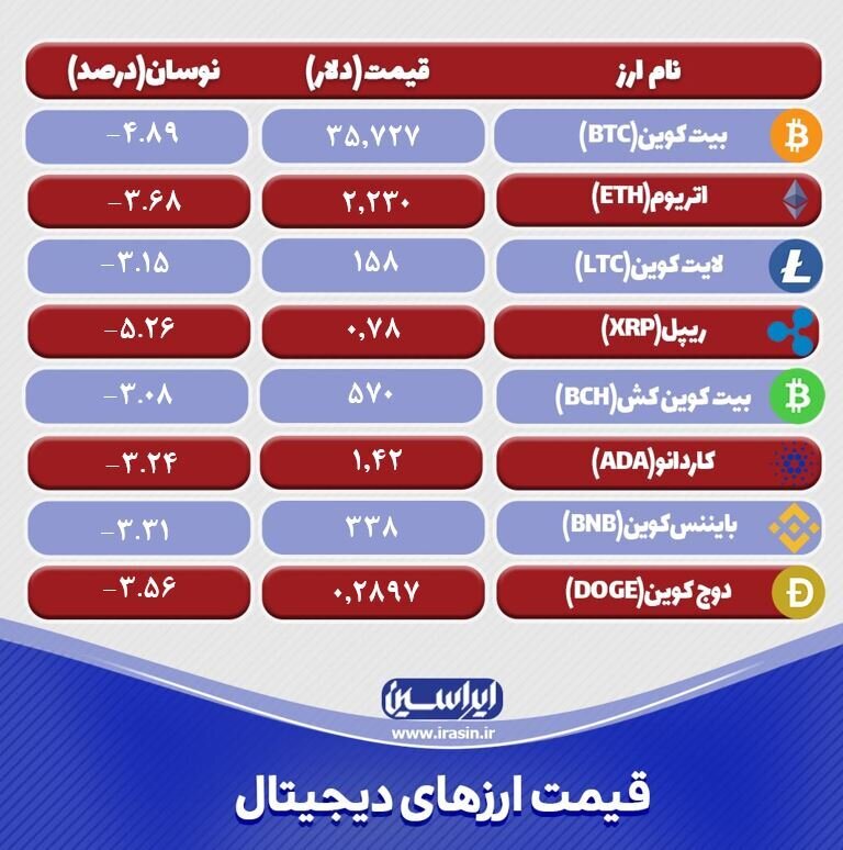 آخرین قیمت رمزارز‌ها در ۲۴ ساعته گذشته