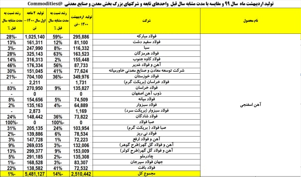 تولید ۵.۴ میلیون تن آهن اسفنجی تا پایان اردیبهشت‌ماه