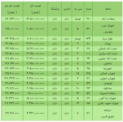 قیمت هر متر خانه در مناطق شمال غرب تهران چند؟ + جدول