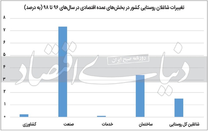 سهم بخش‌های اقتصادی در اشتغال روستا