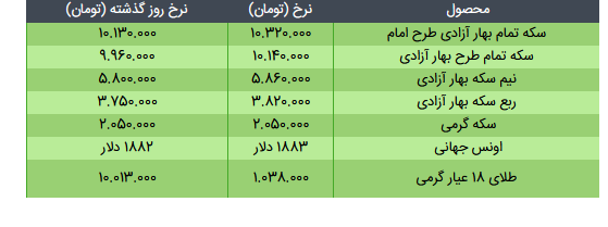 قیمت سکه، طلا و دلار در بازار امروز + جدول/۳ خرداد ۱۴۰۰
