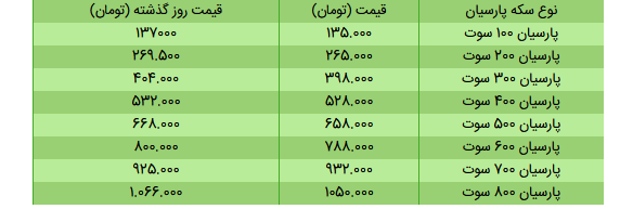 قیمت سکه، طلا و دلار در بازار امروز + جدول/۳ خرداد ۱۴۰۰