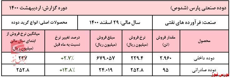 فروش ۲ ماهه 