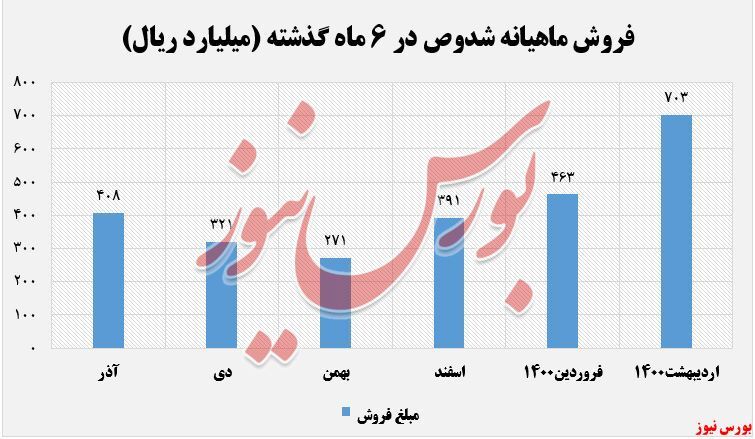 فروش ۲ ماهه 