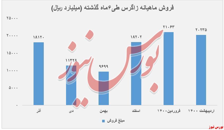 کاهش نرخ ۷.۵ درصدی متانول 