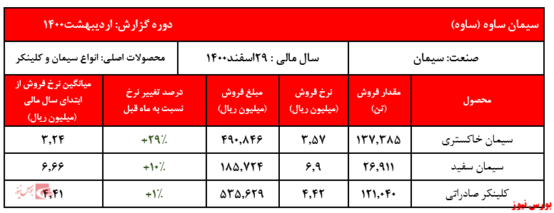 رشد ۲برابری فروش 