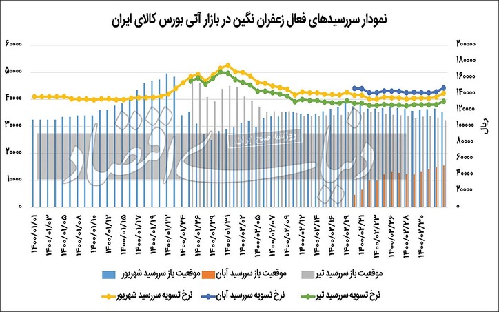 جوانه خوش‌بینی در بازار آتی