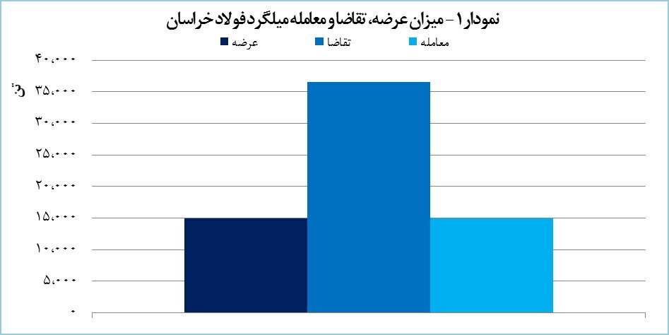 معامله ۱۵ هزار و چهار تنی میلگرد فولاد خراسان