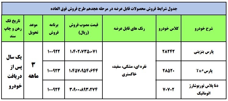 آغاز فروش فوق العاده ۳ محصول ایران خودرو از امروز ۱۰ تیر ۱۴۰۰ به مدت ۳ روز/ پژو پارس بنزینی، پارس tu۵ و دنا پلاس اتوماتیک با موعد تحویل ۹۰ روز