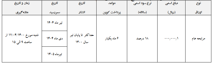 انتشار و عرضه اوراق مالی اسلامی تا پایان تیرماه ۱۴۰۰