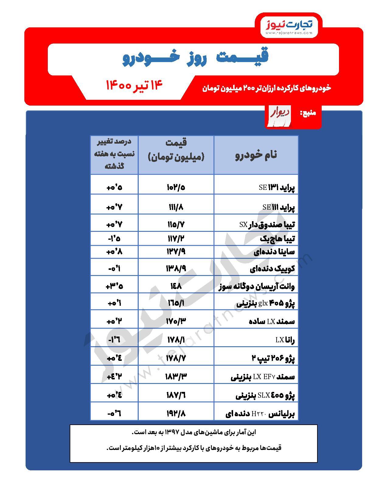 خودروی ارزان ایران خودرو رقیب کدام خودرو&zwnj;ها خواهد بود؟