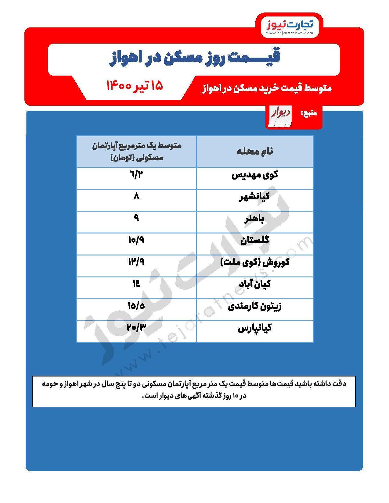 قیمت خرید مسکن در اهواز / کدام مناطق برای خرید خانه ارزان‌تر هستند؟