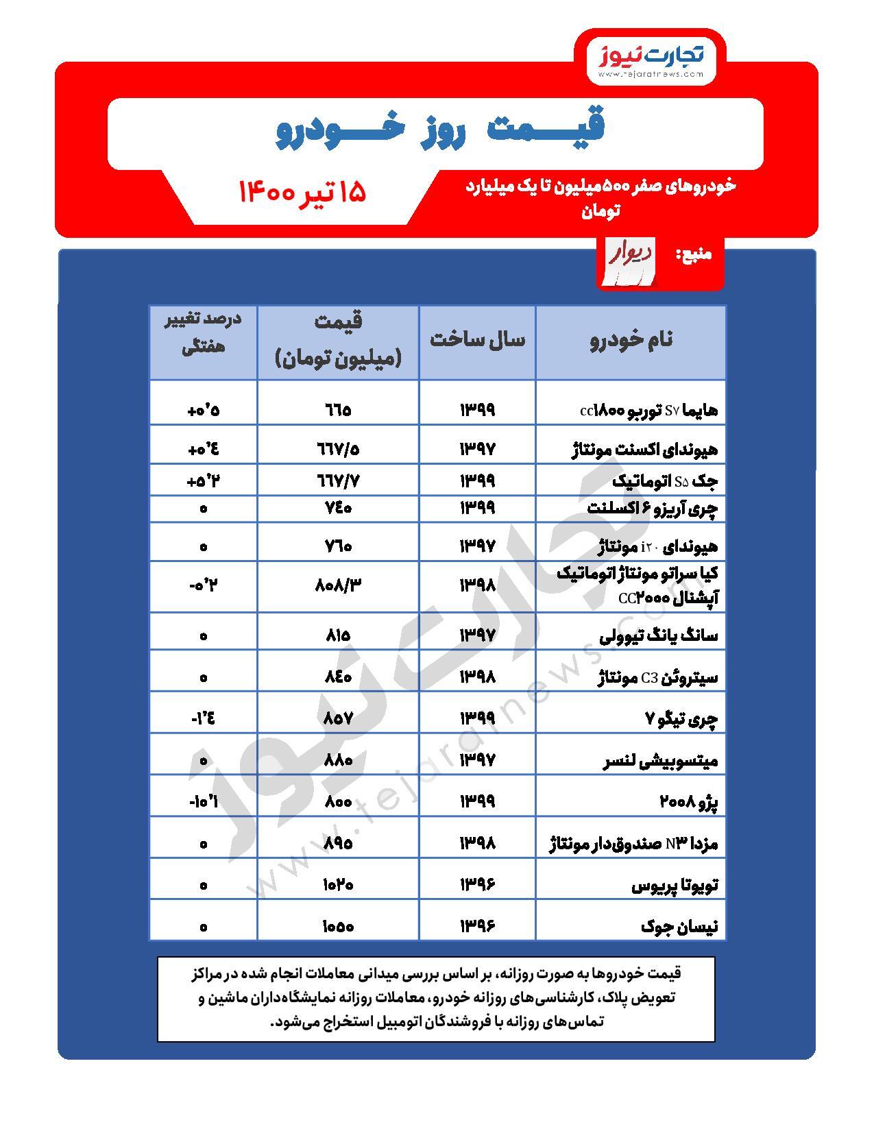 با افزایش قیمت خودرو کیفیت خودرو&zwnj;های داخلی بهتر می&zwnj;شود؟ / پژو ۱۰ درصد ارزان شد
