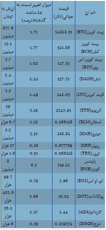 رشد ۶.۳ درصدی بایننس کوین/بیت کوین ۳۴ هزار دلاری شد+ جدول قیمت ارز‌های دیجیتال