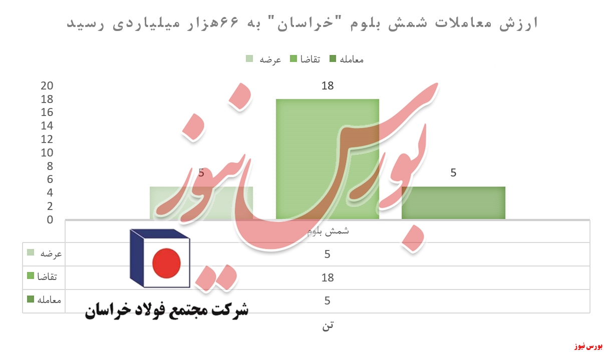 «سبدمیلگرد» فولاد خراسان کامل به‌فروش رفت