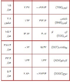 رشد ۱۴ درصدی&zwnj;ای او اس/ قیمت بیت کوین به ۳۳ هزار دلار کاهش یافت + جدول قیمت ارز&zwnj;های دیجیتال