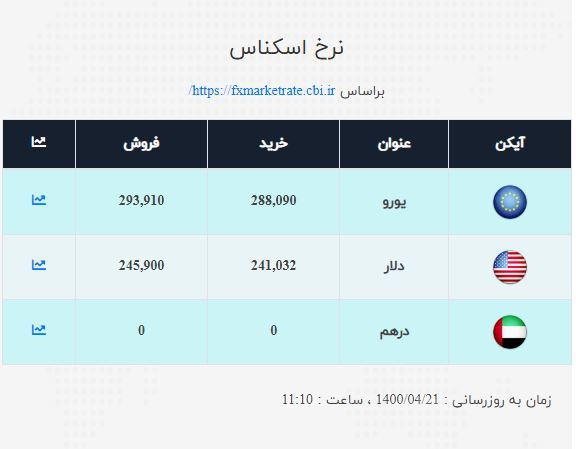 قیمت دلار و یورو اعلام شد / نرخ ارز صرافی ملی امروز ۱۴۰۰/۴/۲۱