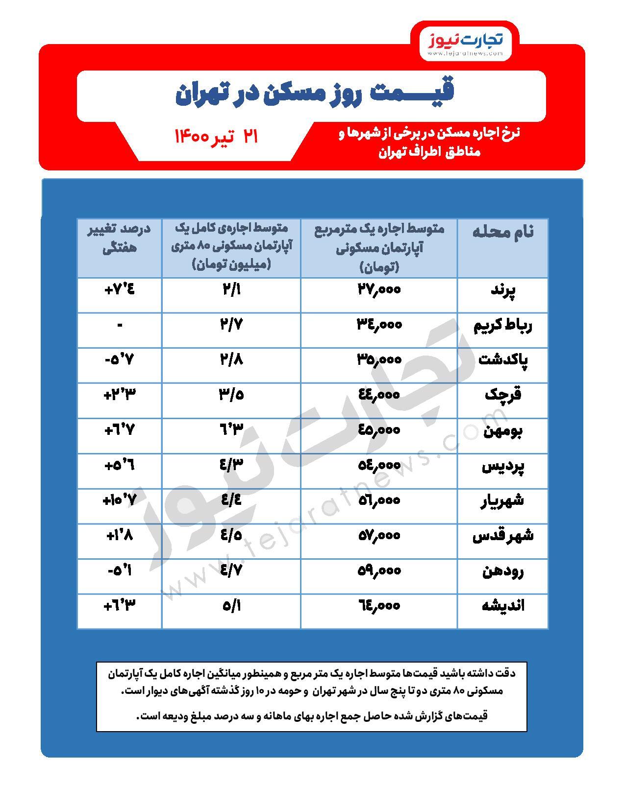 نرخ اجاره مسکن در اطراف تهران / پردیس ارزان‌تر است یا شهر قدس؟