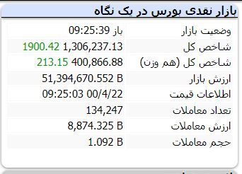 بورس امروز چگونه شروع به کار کرد؟ / منفی‌های بازار دوام نیاورد
