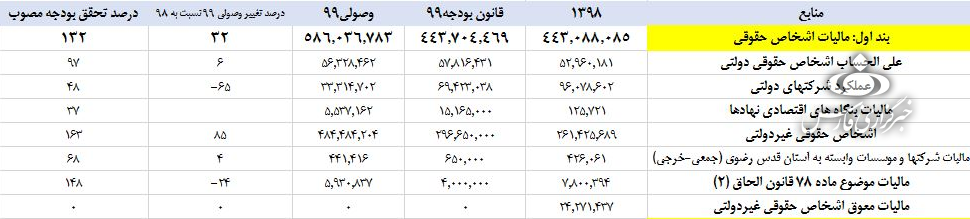 شرکتهای دولتی سال ۹۹ چقدر مالیات دادند+ جدول شرکتهای دولتی سال ۹۹ چقدر مالیات دادند+ جدول
