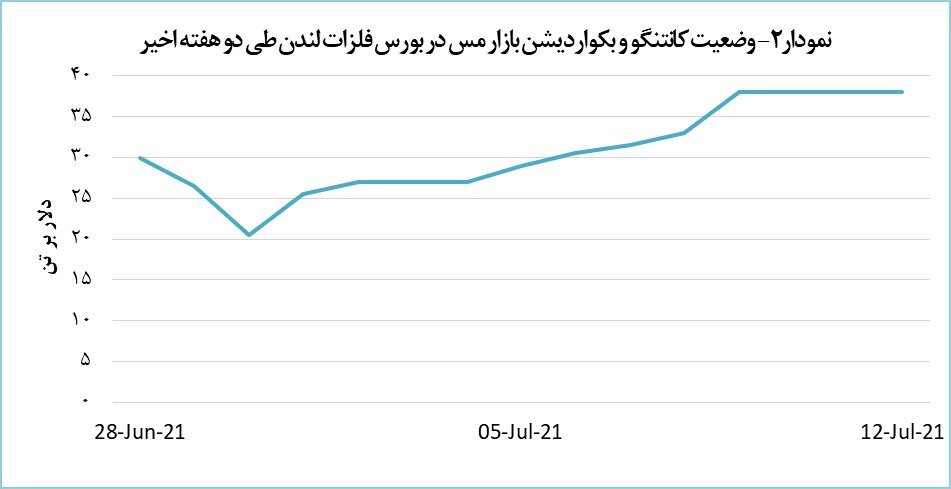 قیمت مس عقب‌نشینی کرد