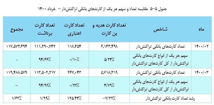 ثبت ۱۱۹ میلیون کارت بانکی تراکنش‌دار/ سهم هر بانک چقدر است؟